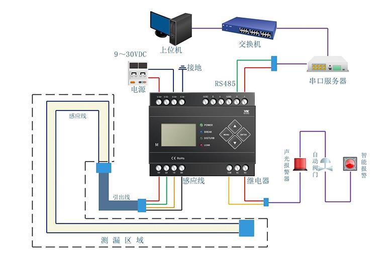 IDC機房漏水怎么辦？用什么可以監控檢測到漏水？4