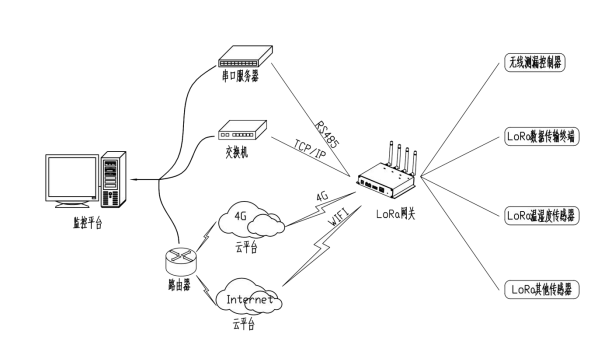 無(wú)線(xiàn)LoRa網(wǎng)關(guān)YEC-GW-L