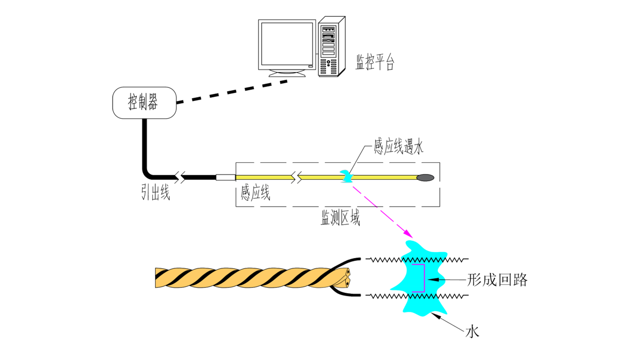 業疆智能水浸傳感器：高敏抗擾，守護智慧城市核心場景